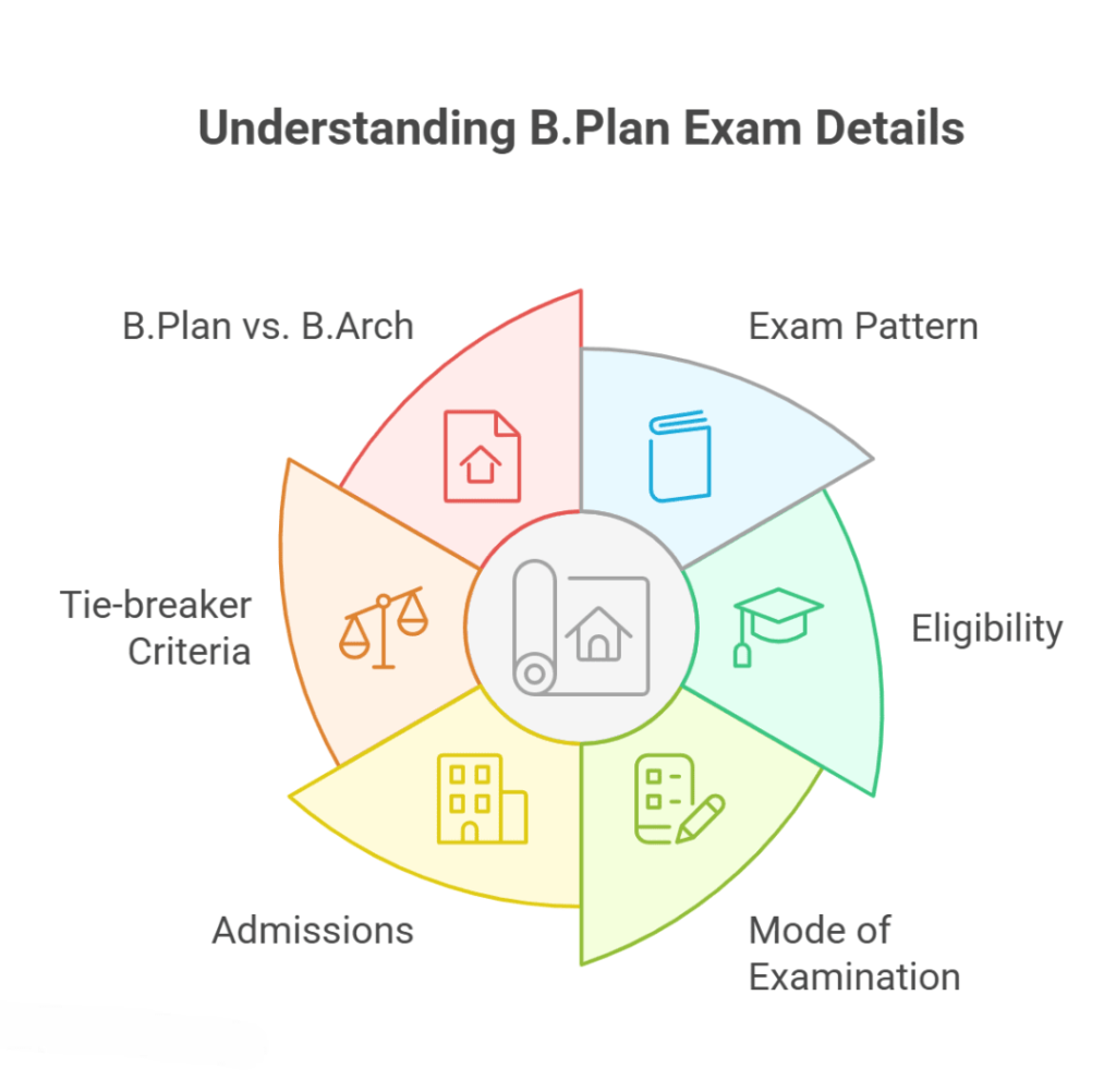 jee bplan exam features