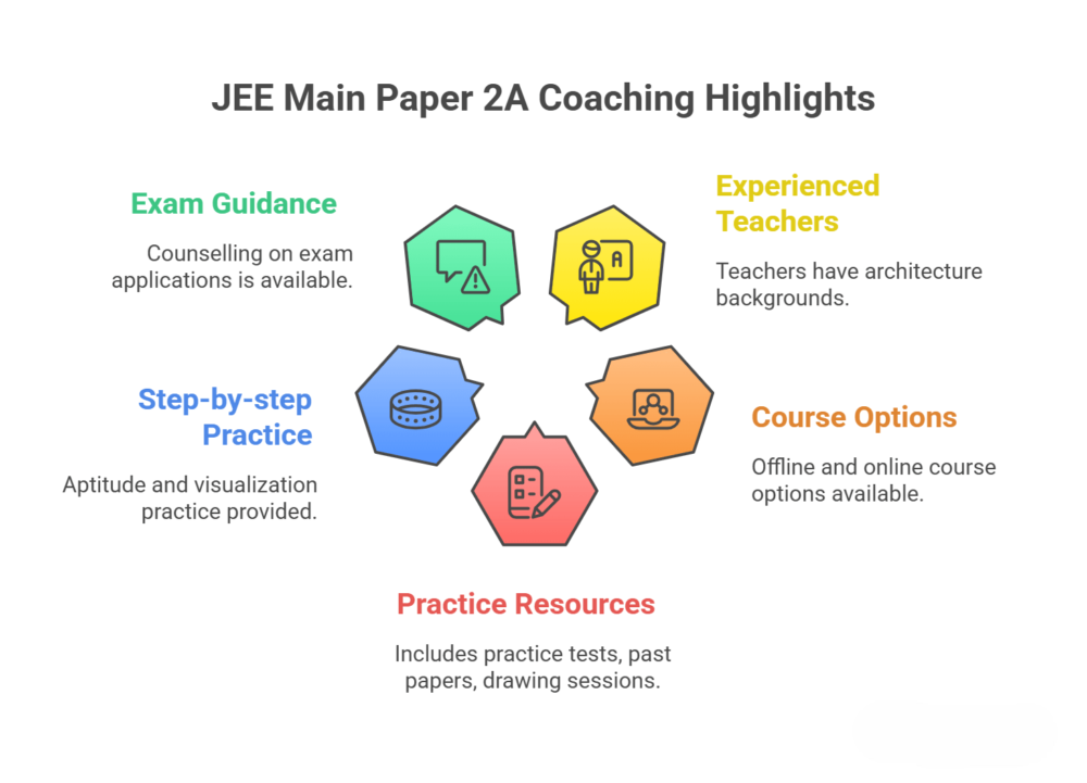 jee paper 2 coaching highlights