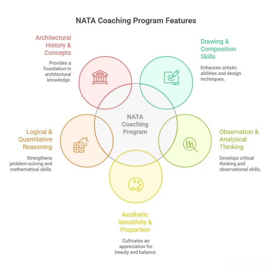 nata coaching features